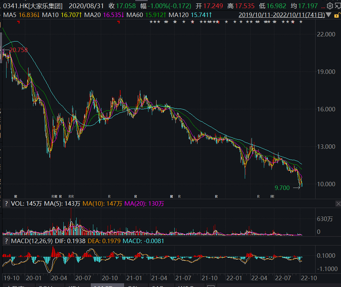 （大家乐近三年来股价表现）