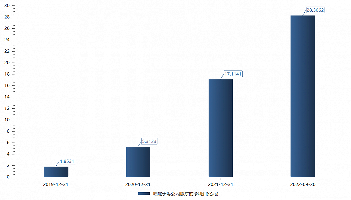 上机数控归母净利，图片来源：choice终端 
