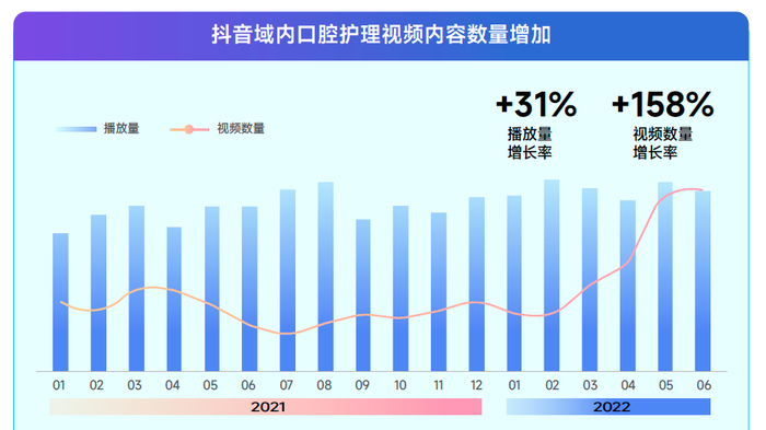 　　数据来源：巨量算数& 算数电商研究院，2021 年1 月-2022 年6 月