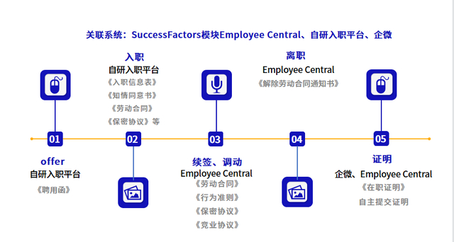 　　▲ 先正达应用法大大电子签场景