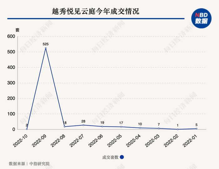 涉及回购的部分项目今年销售情况