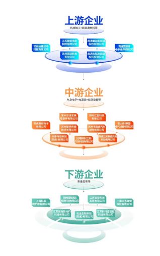 　　中南高科在苏常通地区形成的新能源汽车产业集群