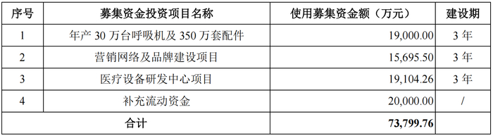 募集资金拟投资项目 图片来源：怡和嘉业招股意向书