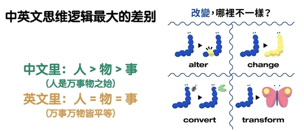 　　图1. 中英文逻辑的差异和表达转换的区别
