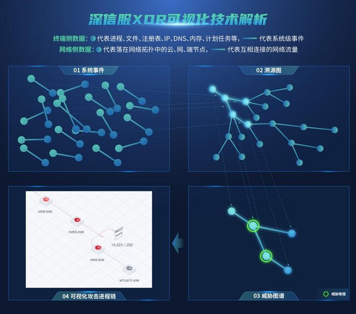 　　△深信服XDR可视化技术解析