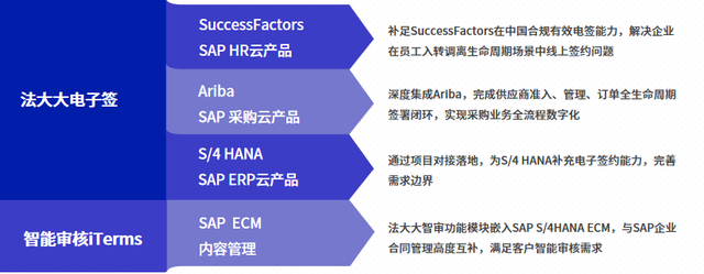 　　▲ 法大大与SAP集成产品和场景