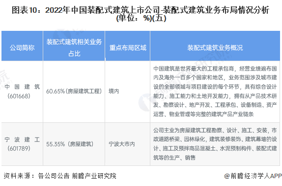 注：部分上市公司未直接公布装配式建筑业务营收占比，括号内为业务占比的具体统计口径