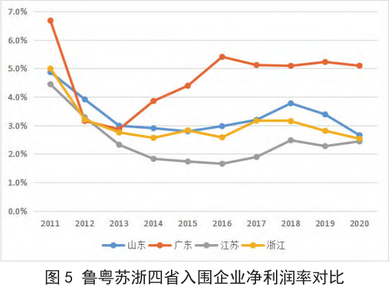 图片来源：《山东省制造业重点企业发展规律、问题及建议 ——兼与广东、江苏、浙江三省的比较》