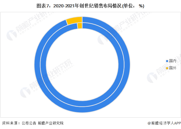 注：由内向外分别是2020年、2021年