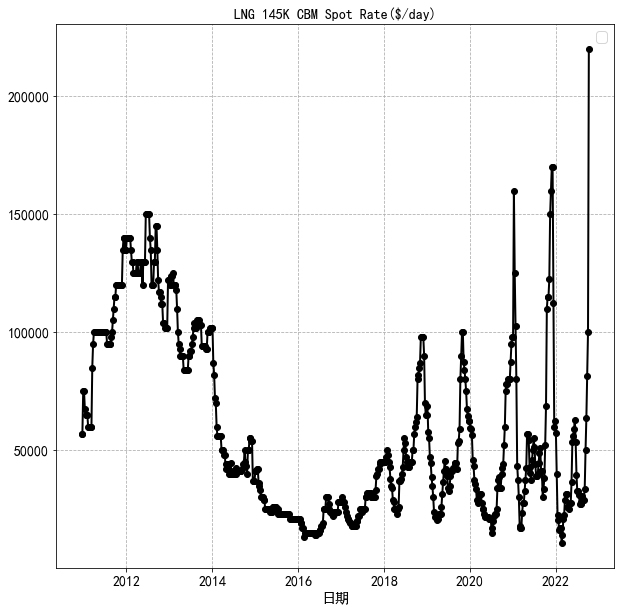 LNG现货船运价 图片来源：受访者供图