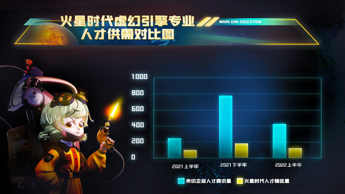 　　火星时代虚幻引擎专业 人才供需对比图
