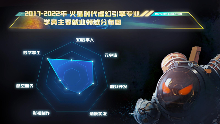 　　2017-2022年 火星时代虚幻引擎专业学员主要就业领域分布图