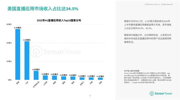 　　数据/图片来源：Sensor Tower