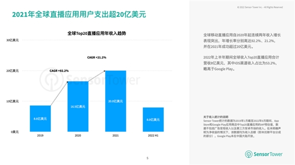 　　数据/图片来源：Sensor Tower