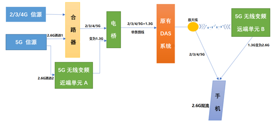 　　无源移频室分系统架构