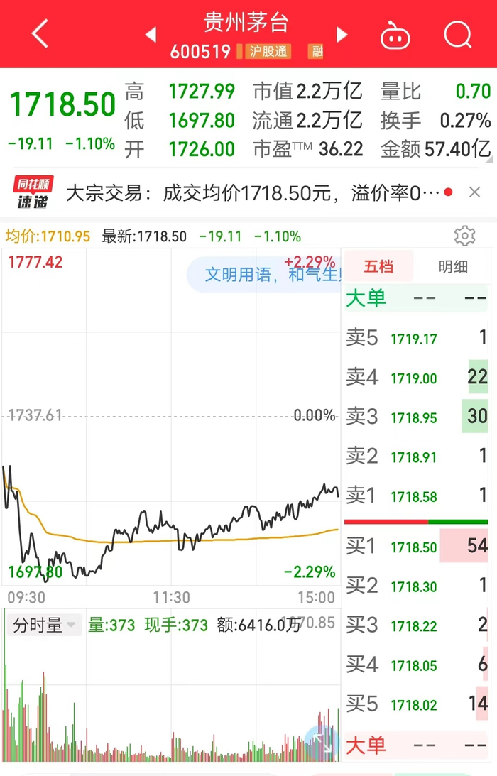 10月17日贵州茅台收跌&nbsp; 同花顺截图