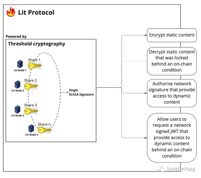 Lit Protocol 的加密产品（来源：developer.litprotocol.com）