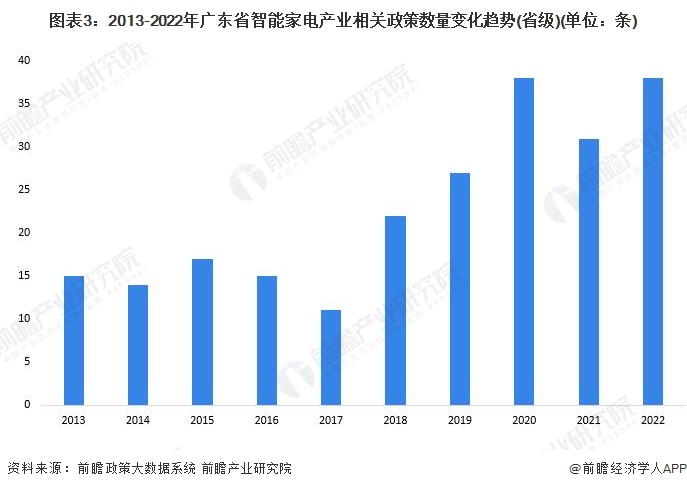 注：上述政策数量统计时间截至2022年10月11日
