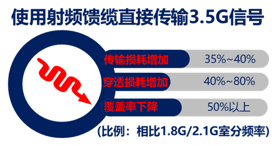 　　传统室分系统传输3.5G信号