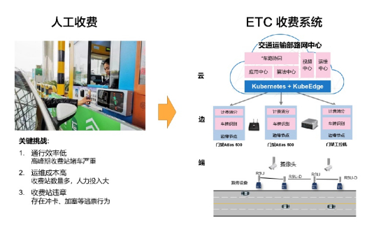 　　▲KubeEdge边缘计算项目在高速ETC的应用