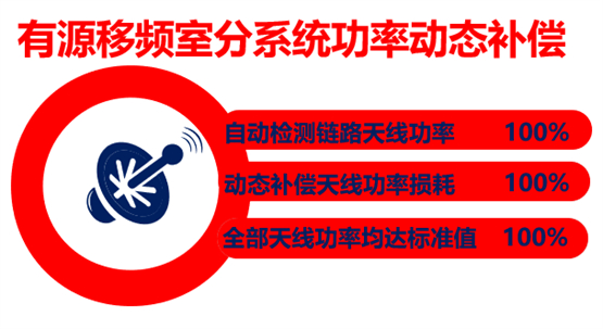　　有源移频室分系统通过功率动态补偿技术实现电联3.5G覆盖