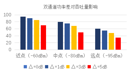 　　MIMO功率平衡对吞吐量影响