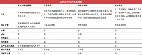 　　化妆品原料四种核心技术的对比