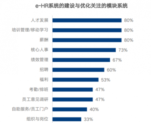 　　我们发现，人力资源数字化转型对涉及数据量多的板块提升效率明显，如下图：