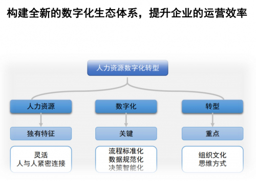 　　对应新的经营管理和用户增长逻辑，数字化技能面临重构，见下图