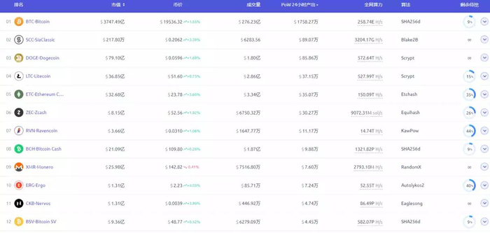 当前市场上主要的 POW 公链 数据来源：f2pool