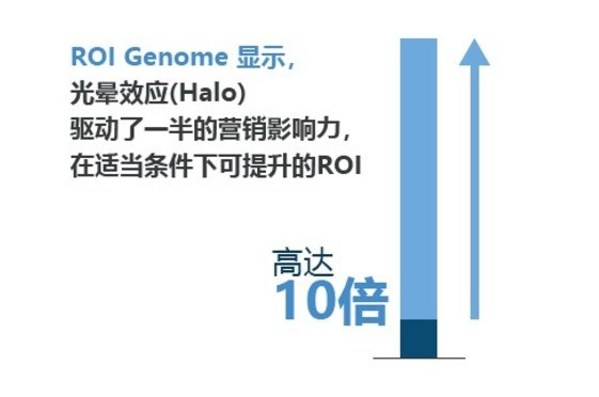 　　Analytic Partners勘讯咨询-ROI Genome营销报告《经济下行期的营销策略》