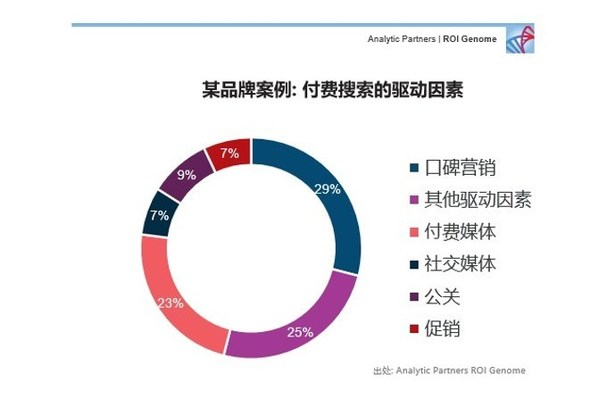 　　Analytic Partners勘讯咨询-ROI Genome营销报告《经济下行期的营销策略》