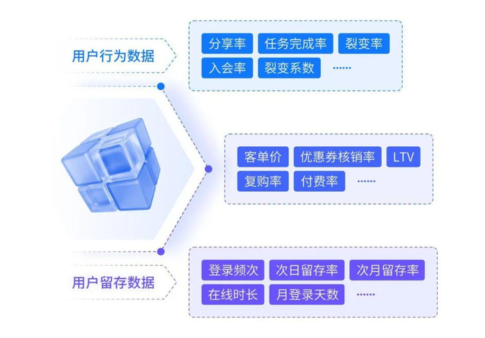 　　用户行为数据分析维度