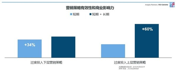 　　Analytic Partners勘讯咨询-ROI Genome营销报告《经济下行期的营销策略》