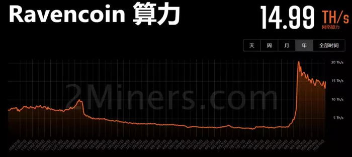 Ravencoin 算力变化 数据来源：2miners