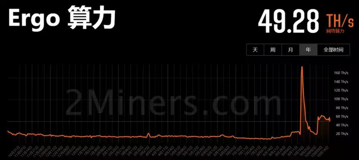 Ergo 算力变化 数据来源：2miners