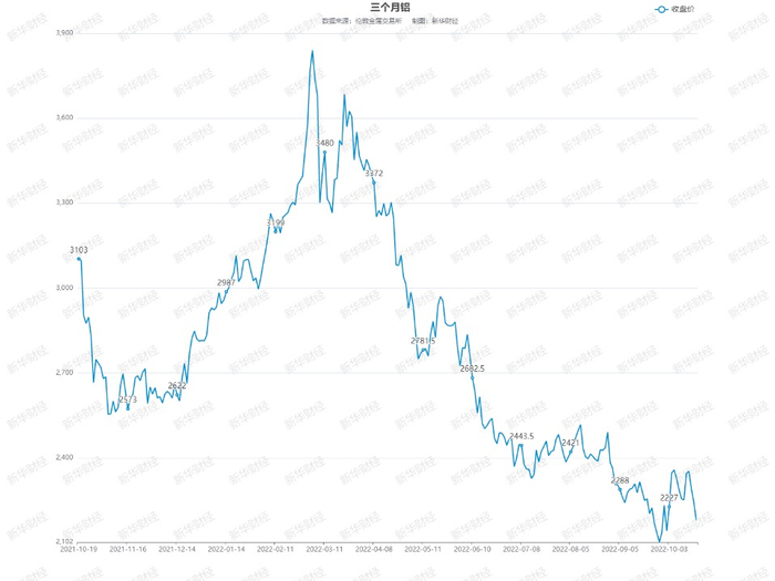 图为近一年三个月期铝价格走势