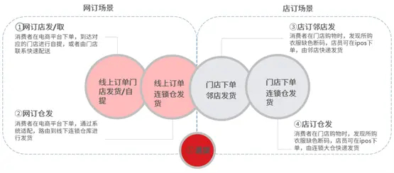 /全渠道业务场景实现/