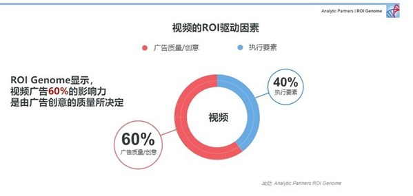 　　Analytic Partners勘讯咨询-ROI Genome营销报告《经济下行期的营销策略》