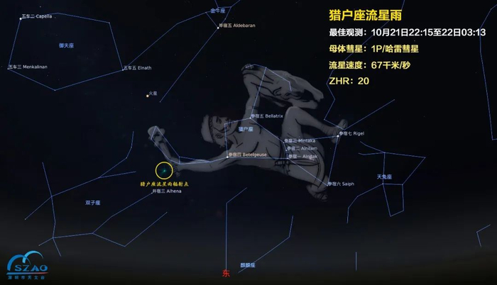 ▲ 猎户座流星雨辐射点。每年十月，地球都会穿过哈雷彗星遗留下的碎片区域，产生猎户座流星雨。