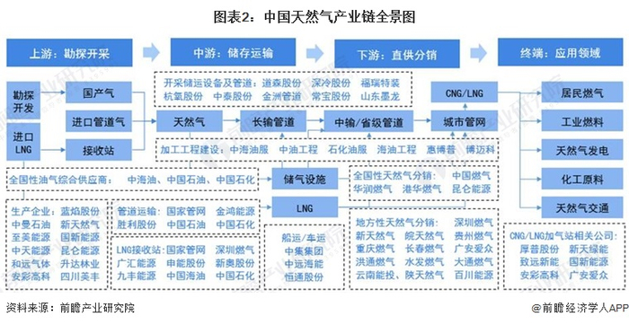 天然气行业产业链区域热力地图：山东省天然气企业数量最多