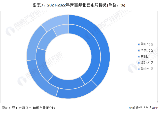 注：由内向外分别是2021年、2022年上半年