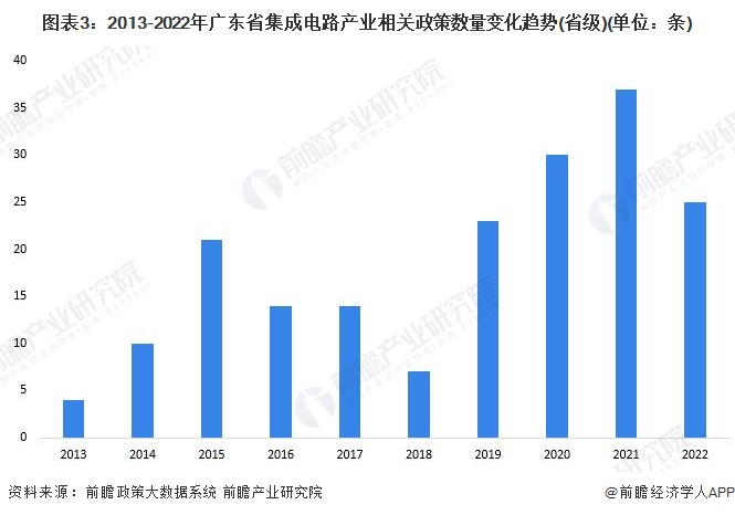 注：上述政策数量统计时间截至2022年10月14日