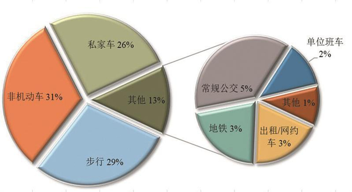 出行方式