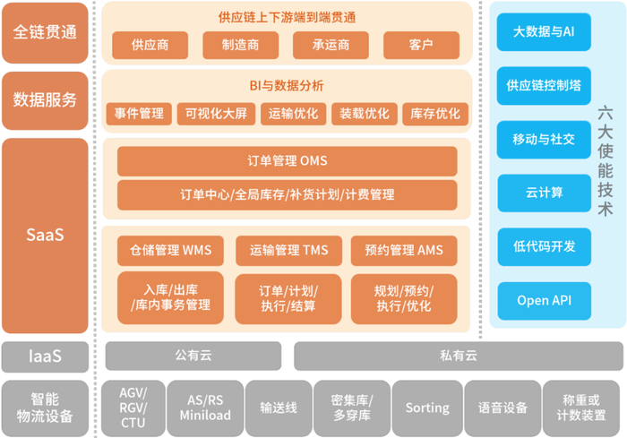 　　数字化物流供应链管理蓝图