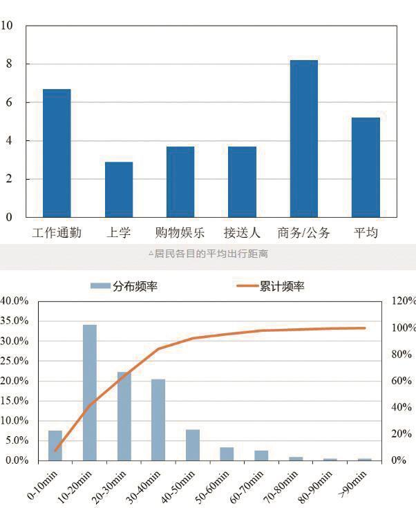 出行距离（公里）出行时间