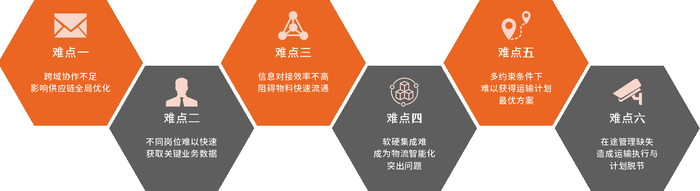 　　供应链执行与交付六大难点