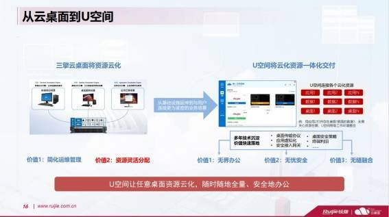 　　图7：超能云终端，从云桌面到U空间