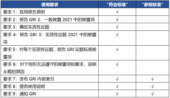 来源：商道咨询根据GRI官网资料整理
