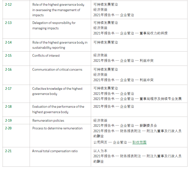 《太古地产2021可持续发展报告》